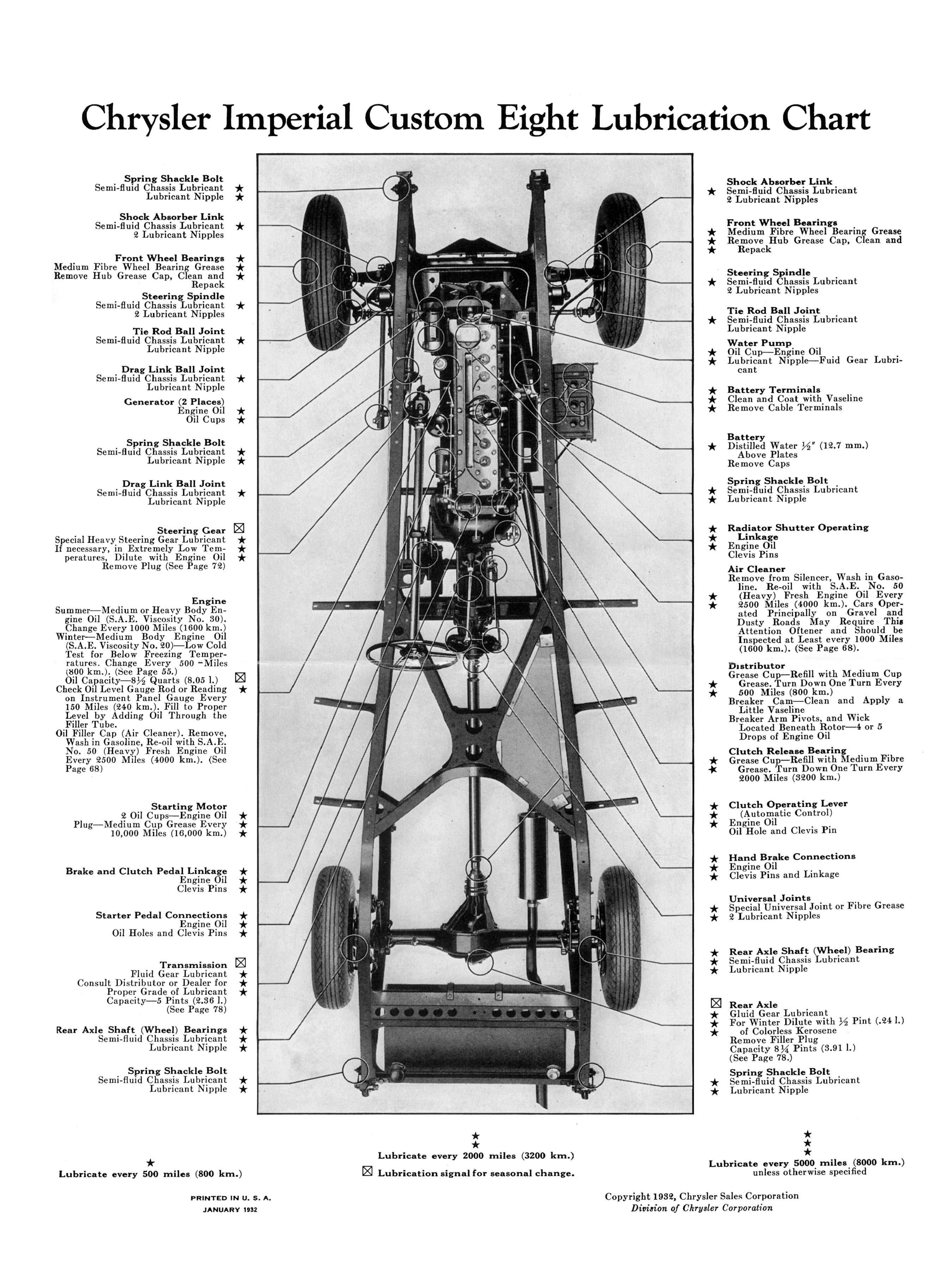 1932 Chrysler Imperial Instruction Book Page 28